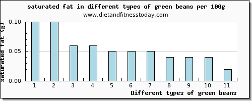 green beans saturated fat per 100g